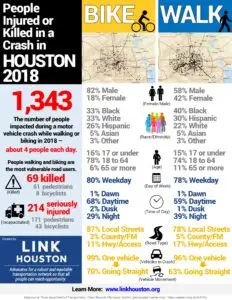 LINK Houston 2018 infographic showing that crashes killed 69 people while walking or biking in Houston. Over 1300 people were impacted.